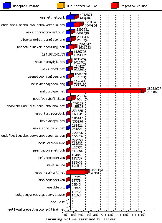 Incoming volume received by server