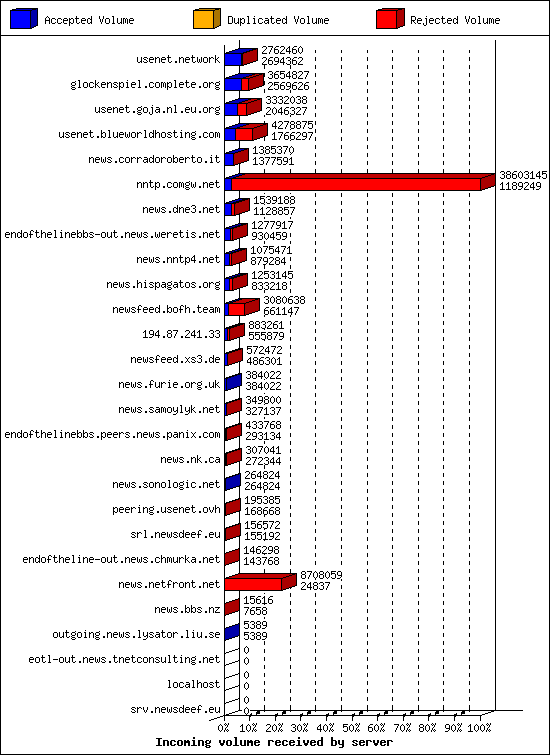Incoming volume received by server