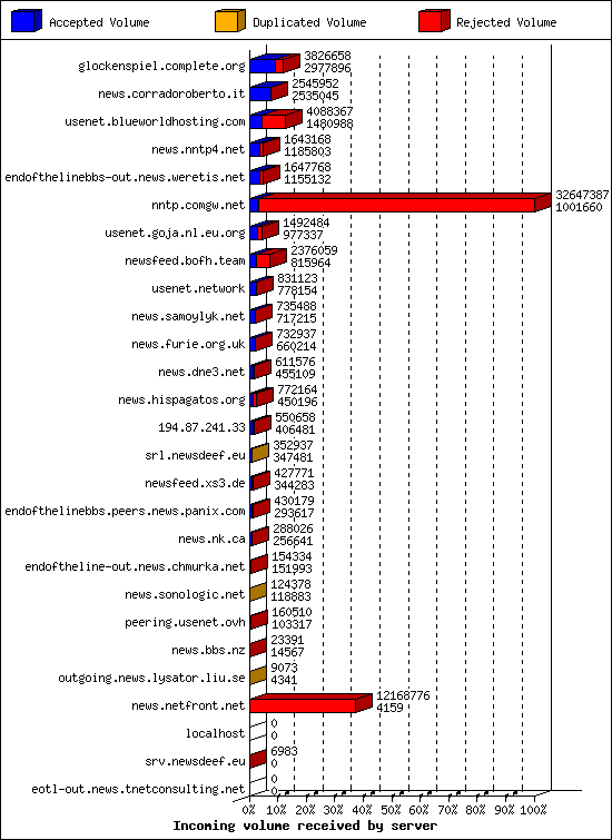 Incoming volume received by server