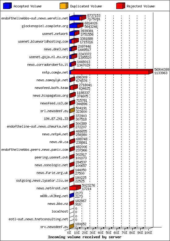 Incoming volume received by server