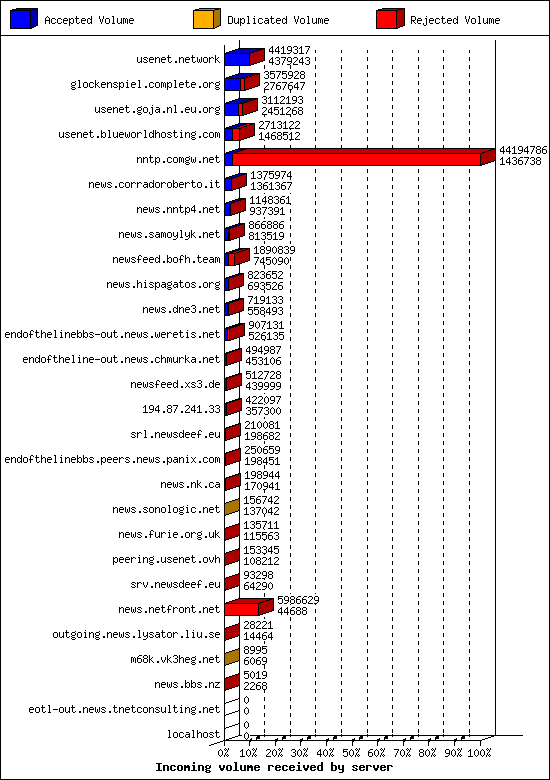 Incoming volume received by server