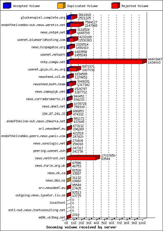 Incoming volume received by server
