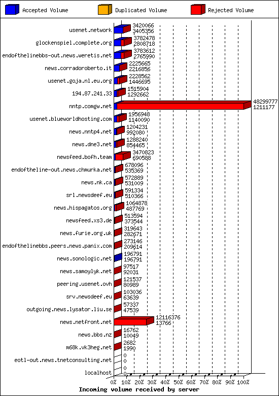 Incoming volume received by server