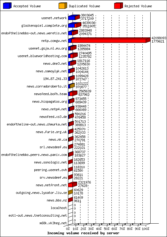 Incoming volume received by server