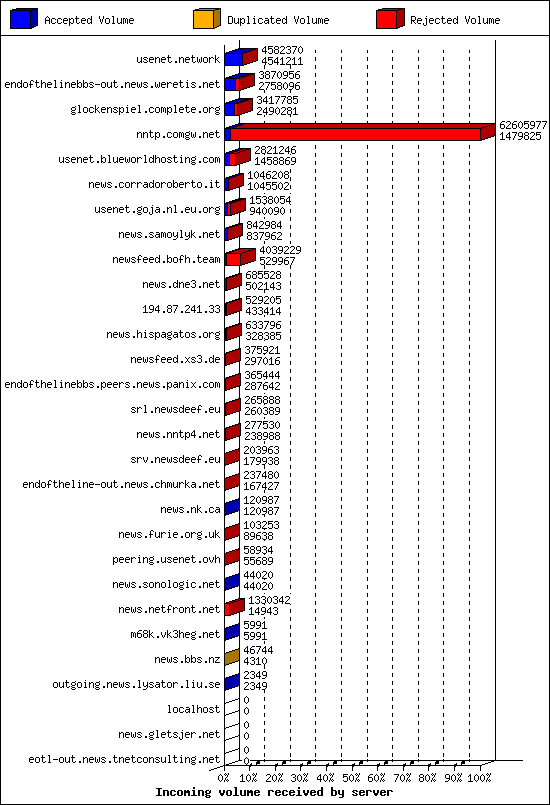 Incoming volume received by server