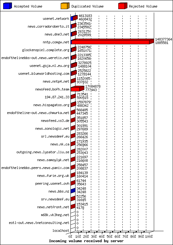 Incoming volume received by server