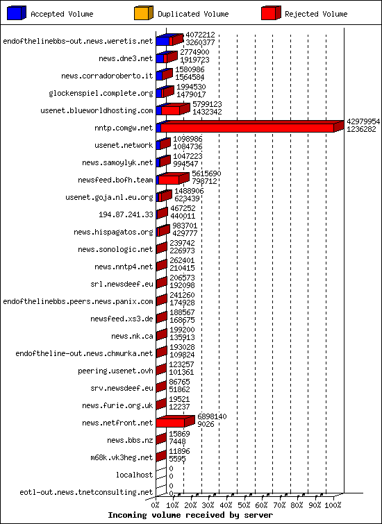 Incoming volume received by server