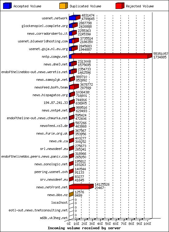 Incoming volume received by server