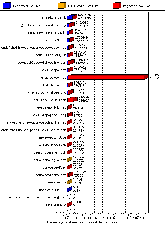 Incoming volume received by server