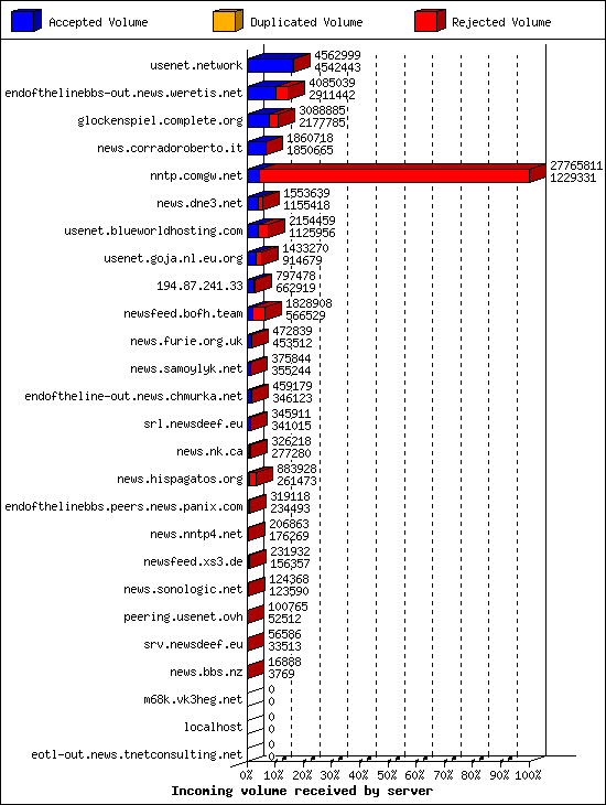 Incoming volume received by server