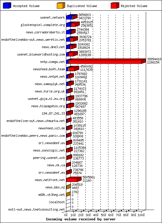 Incoming volume received by server