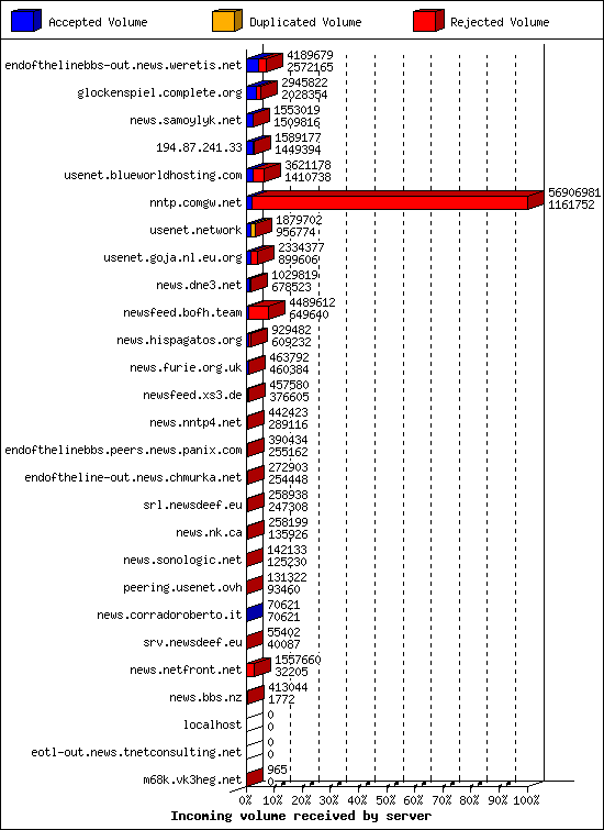 Incoming volume received by server