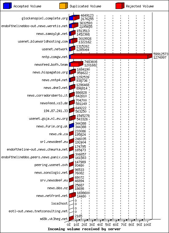 Incoming volume received by server