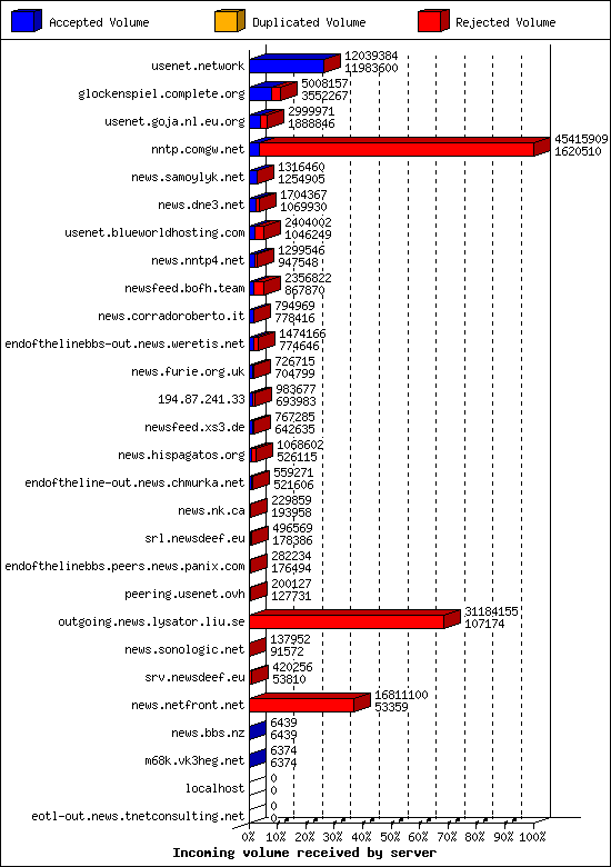 Incoming volume received by server