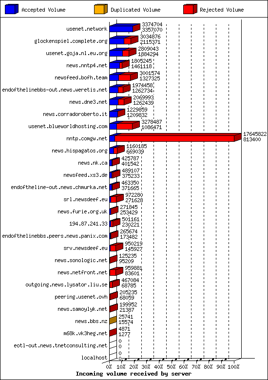 Incoming volume received by server