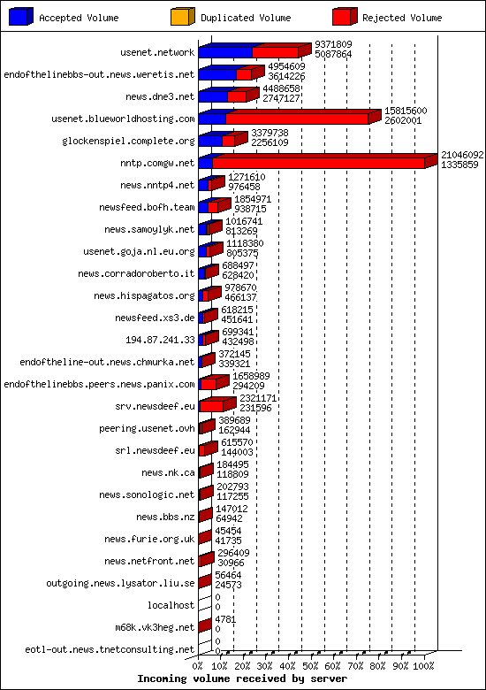 Incoming volume received by server