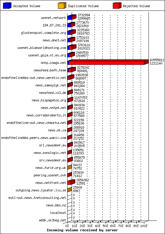 Incoming volume received by server