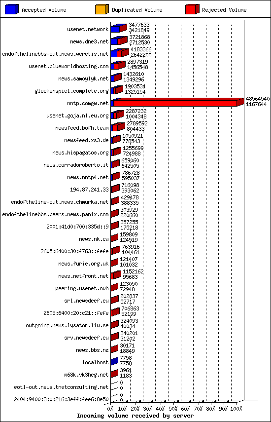 Incoming volume received by server