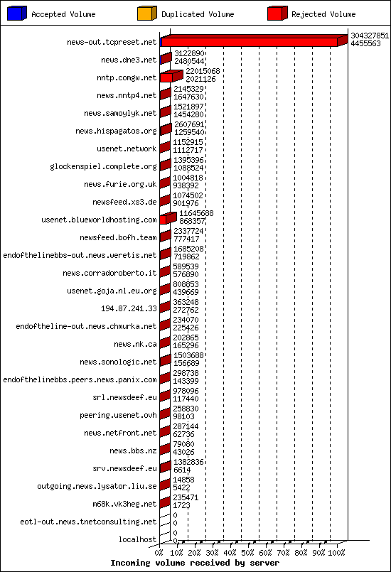 Incoming volume received by server