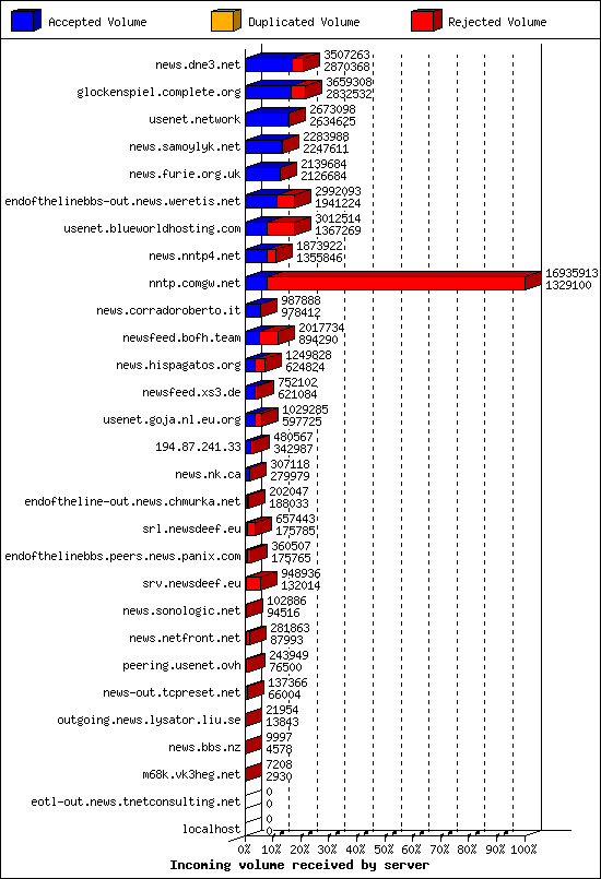 Incoming volume received by server