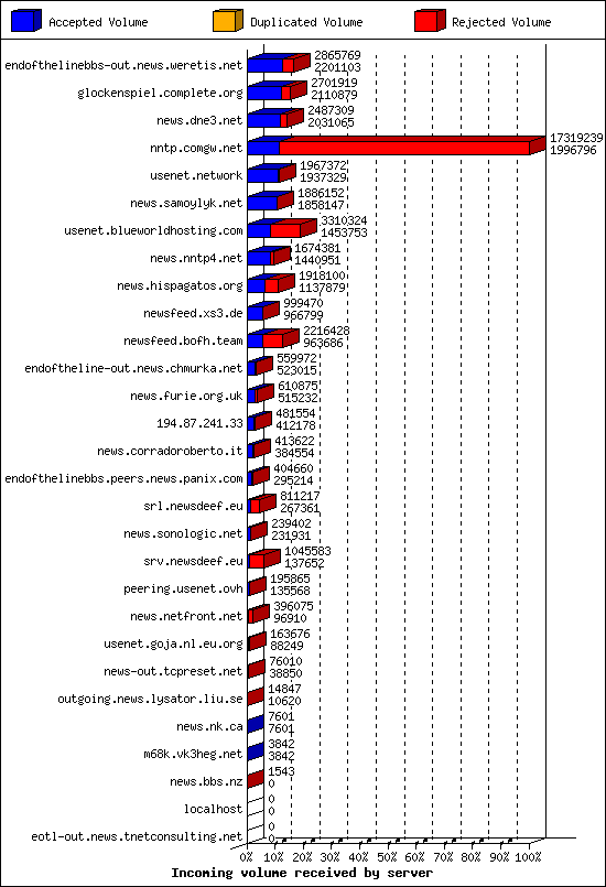 Incoming volume received by server