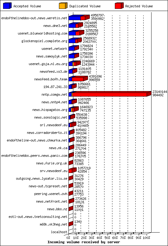 Incoming volume received by server