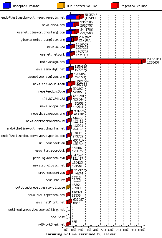Incoming volume received by server
