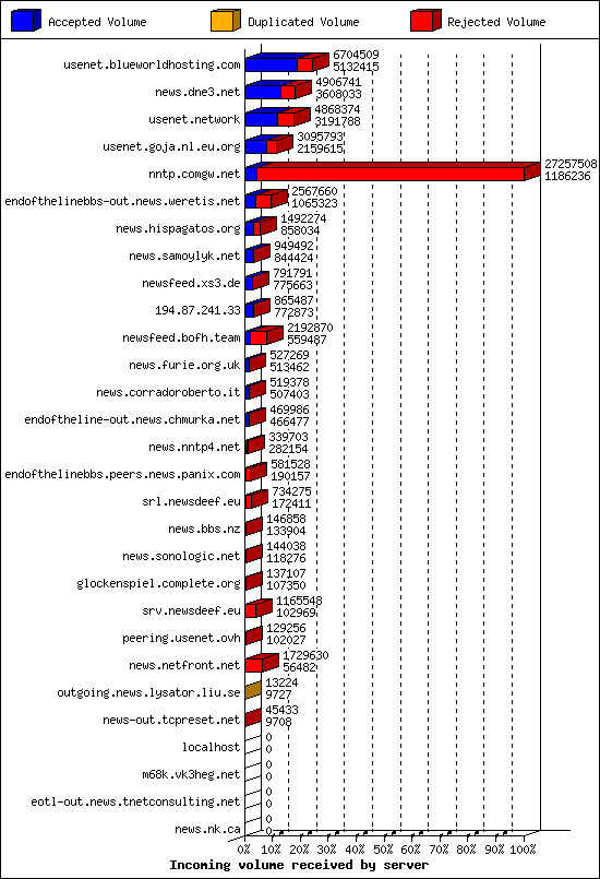 Incoming volume received by server
