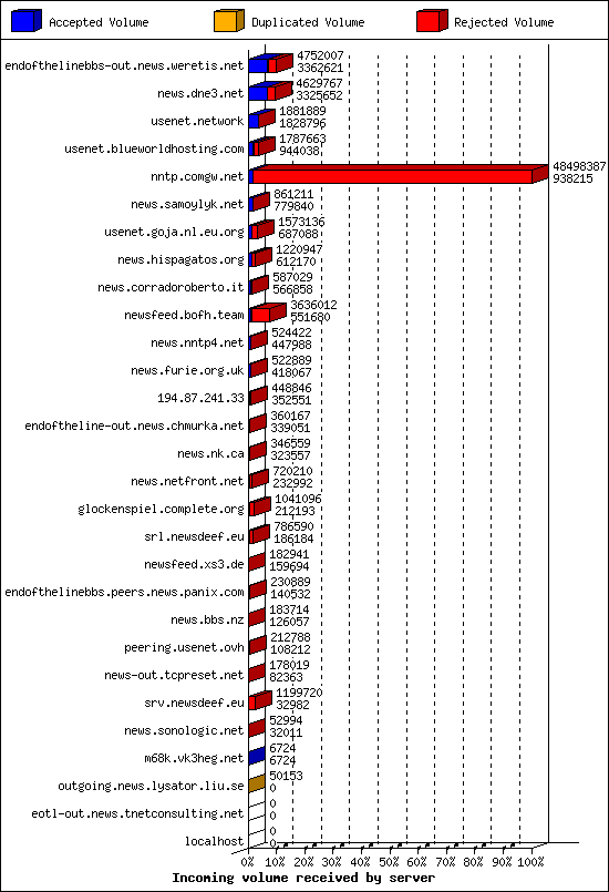 Incoming volume received by server