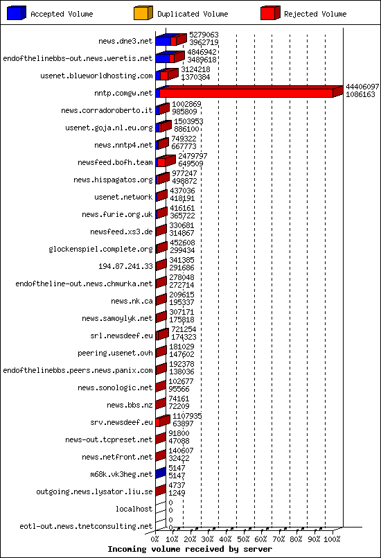Incoming volume received by server