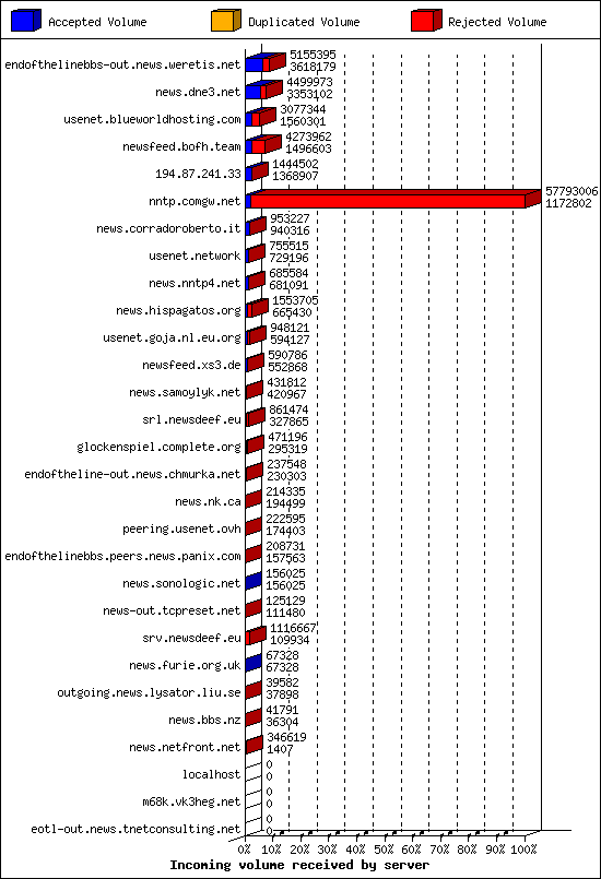 Incoming volume received by server