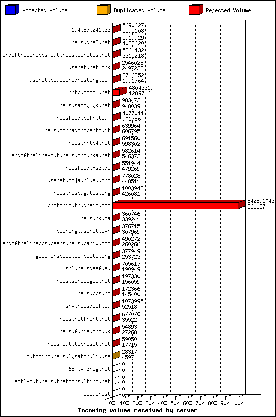 Incoming volume received by server
