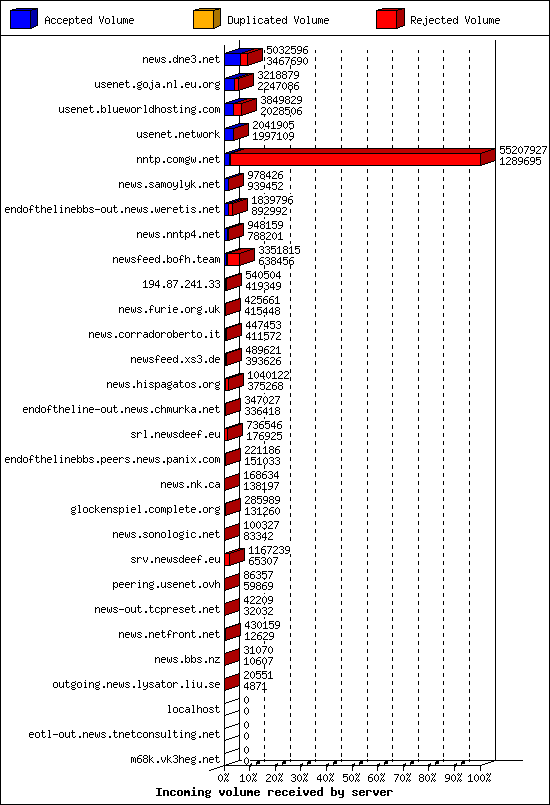 Incoming volume received by server
