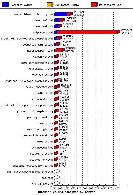 Incoming volume received by server