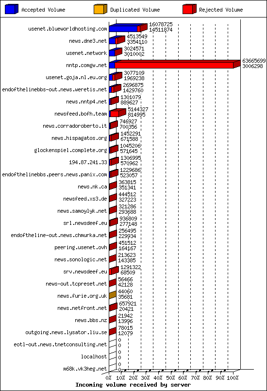Incoming volume received by server