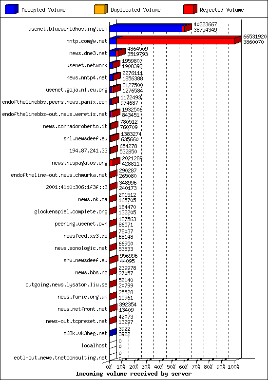 Incoming volume received by server
