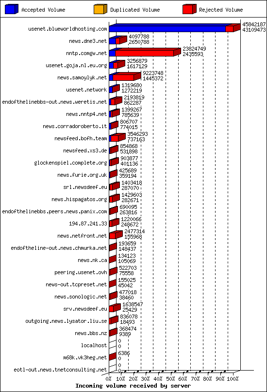 Incoming volume received by server