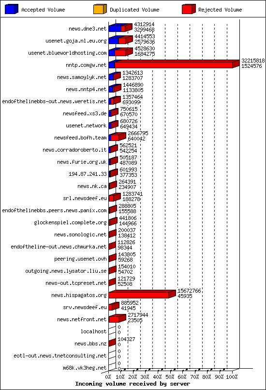 Incoming volume received by server