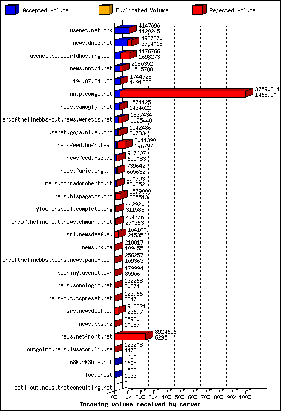 Incoming volume received by server