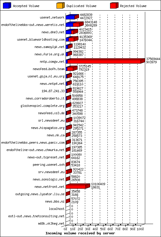 Incoming volume received by server