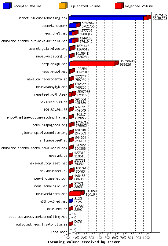 Incoming volume received by server