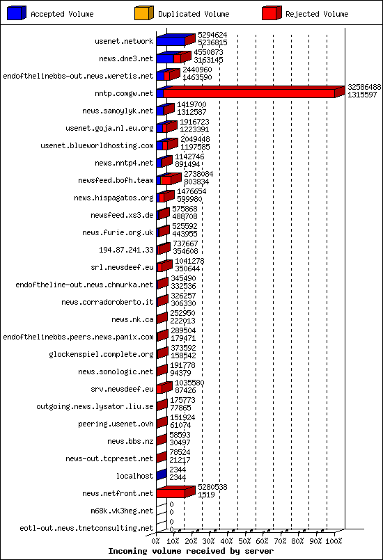 Incoming volume received by server