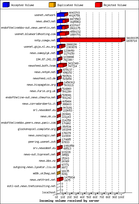 Incoming volume received by server