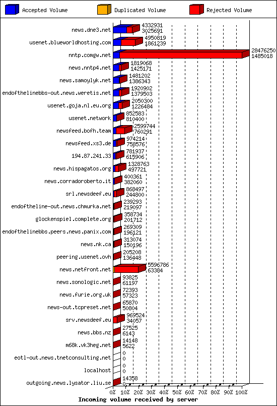 Incoming volume received by server