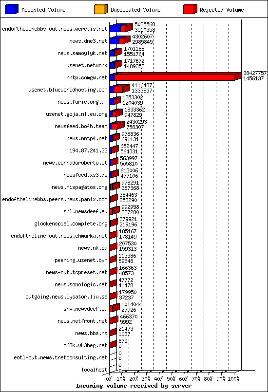 Incoming volume received by server