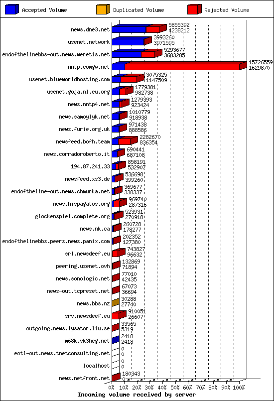 Incoming volume received by server