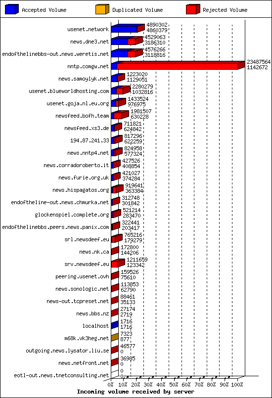 Incoming volume received by server