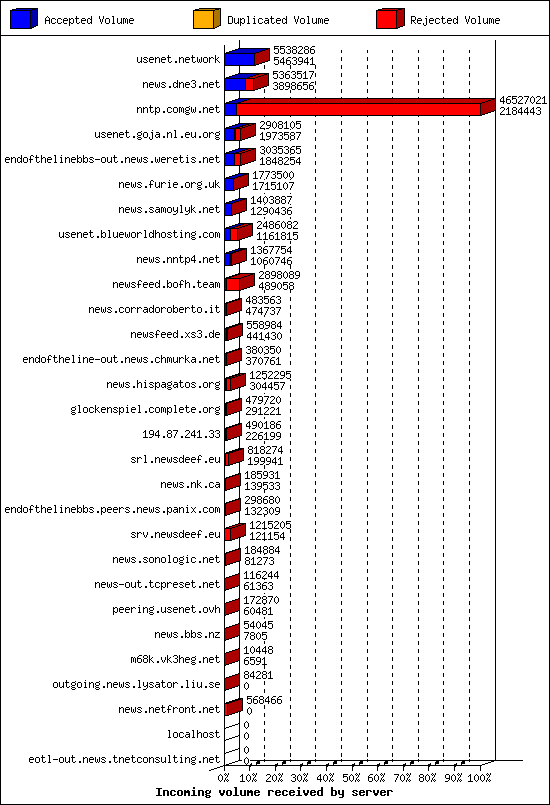 Incoming volume received by server
