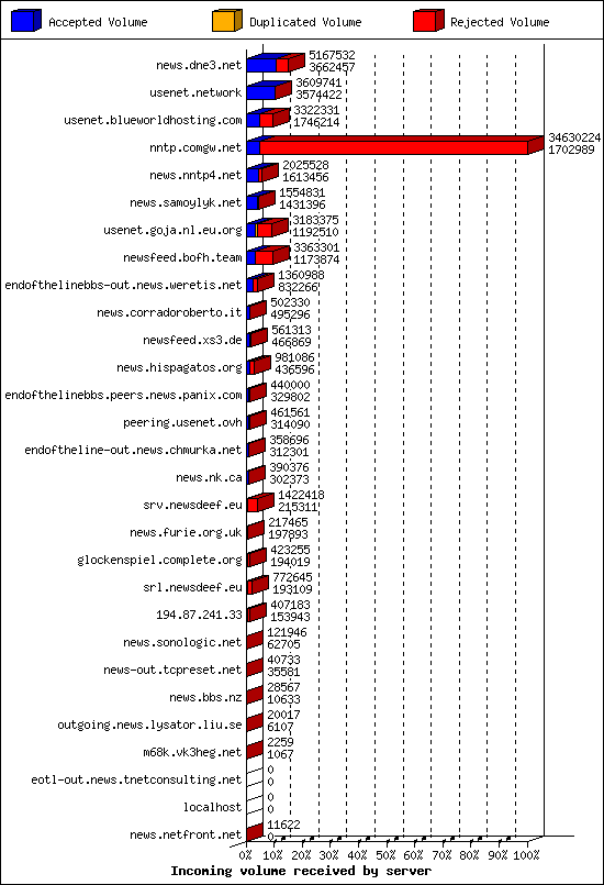 Incoming volume received by server