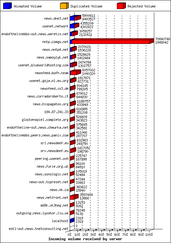 Incoming volume received by server